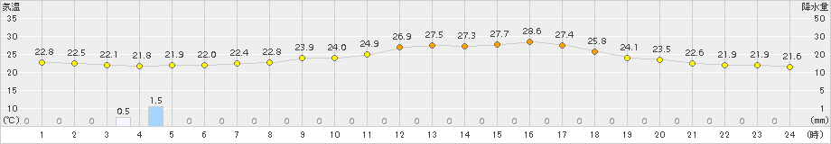添田(>2016年06月21日)のアメダスグラフ