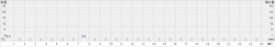耶馬渓(>2016年06月21日)のアメダスグラフ