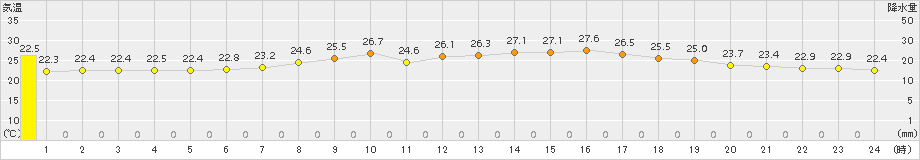 杵築(>2016年06月21日)のアメダスグラフ