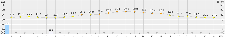 玖珠(>2016年06月21日)のアメダスグラフ