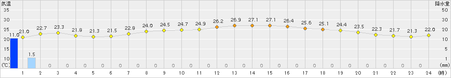湯布院(>2016年06月21日)のアメダスグラフ