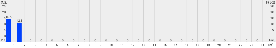 臼杵(>2016年06月21日)のアメダスグラフ
