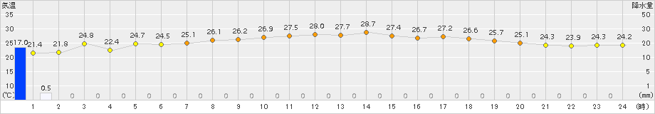 竹田(>2016年06月21日)のアメダスグラフ
