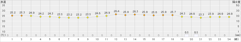 有川(>2016年06月21日)のアメダスグラフ
