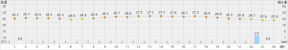 白石(>2016年06月21日)のアメダスグラフ