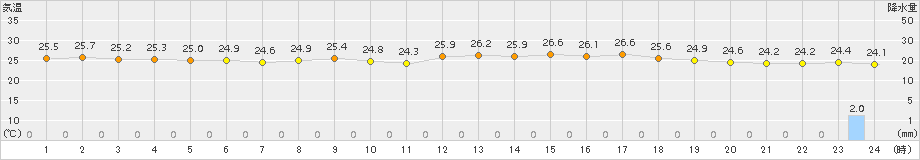 川副(>2016年06月21日)のアメダスグラフ