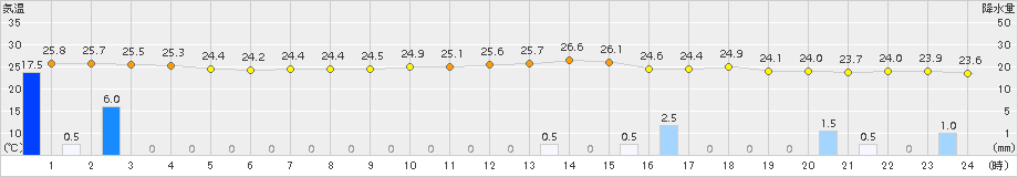 松島(>2016年06月21日)のアメダスグラフ