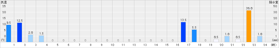 田浦(>2016年06月21日)のアメダスグラフ