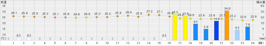 水俣(>2016年06月21日)のアメダスグラフ