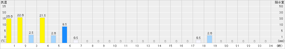 北方(>2016年06月21日)のアメダスグラフ