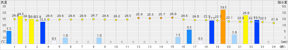 加久藤(>2016年06月21日)のアメダスグラフ