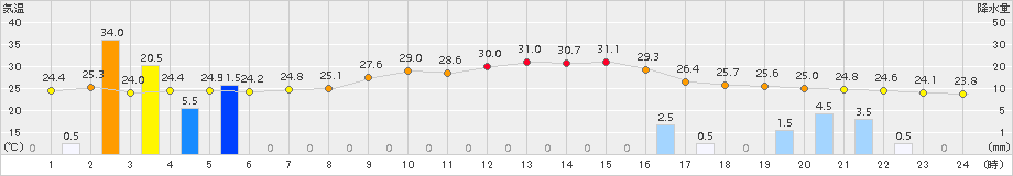 西都(>2016年06月21日)のアメダスグラフ