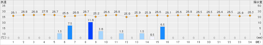 串間(>2016年06月21日)のアメダスグラフ