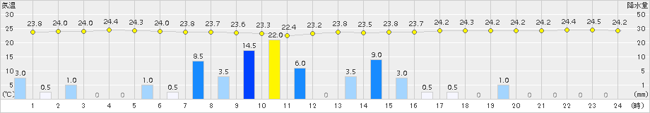 輝北(>2016年06月21日)のアメダスグラフ