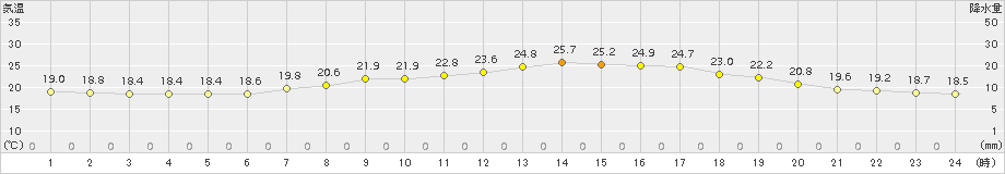 鷹巣(>2016年06月22日)のアメダスグラフ