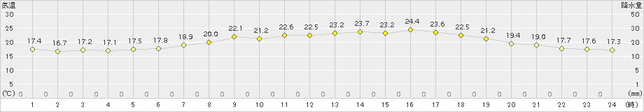 脇神(>2016年06月22日)のアメダスグラフ