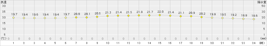 にかほ(>2016年06月22日)のアメダスグラフ