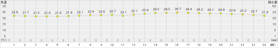 さいたま(>2016年06月22日)のアメダスグラフ