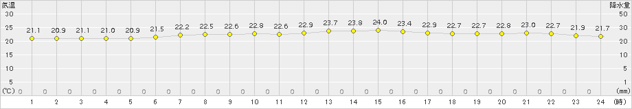 越谷(>2016年06月22日)のアメダスグラフ