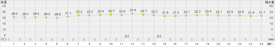 船橋(>2016年06月22日)のアメダスグラフ