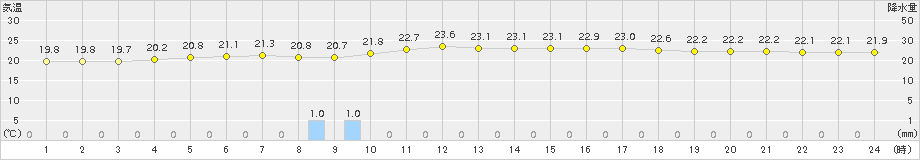 海老名(>2016年06月22日)のアメダスグラフ