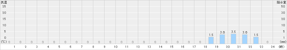 三ヶ日(>2016年06月22日)のアメダスグラフ