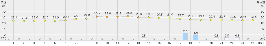 南伊勢(>2016年06月22日)のアメダスグラフ