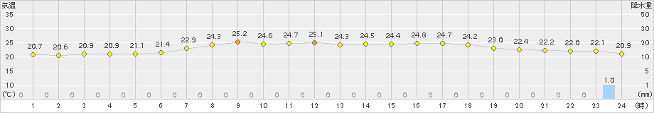 かほく(>2016年06月22日)のアメダスグラフ