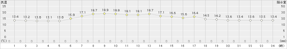 青森大谷(>2016年06月23日)のアメダスグラフ