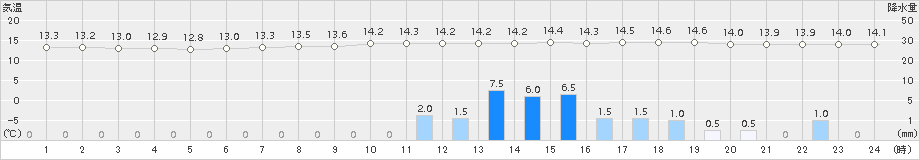 軽米(>2016年06月23日)のアメダスグラフ