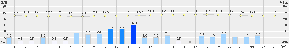 仙台(>2016年06月23日)のアメダスグラフ