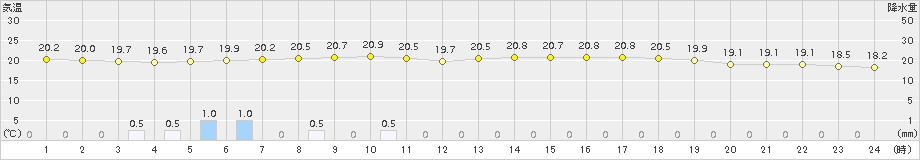東白川(>2016年06月23日)のアメダスグラフ