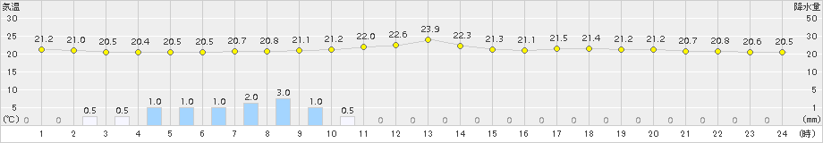 日立(>2016年06月23日)のアメダスグラフ