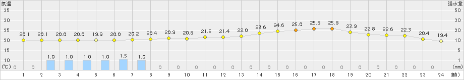 秩父(>2016年06月23日)のアメダスグラフ