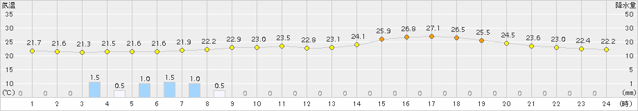 さいたま(>2016年06月23日)のアメダスグラフ