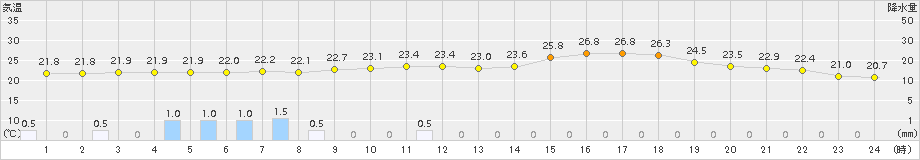 越谷(>2016年06月23日)のアメダスグラフ