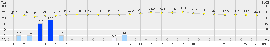 神津島(>2016年06月23日)のアメダスグラフ