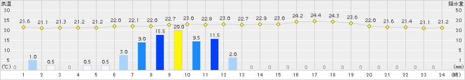 勝浦(>2016年06月23日)のアメダスグラフ