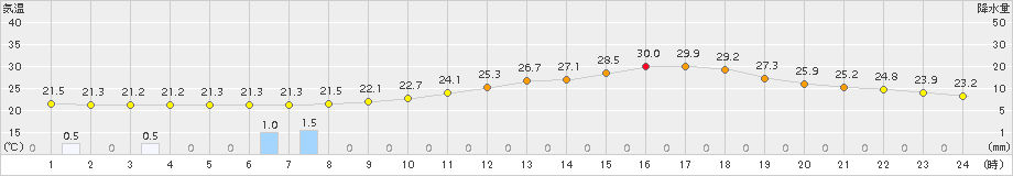 甲府(>2016年06月23日)のアメダスグラフ
