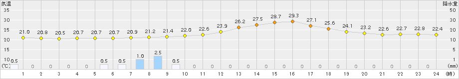 切石(>2016年06月23日)のアメダスグラフ