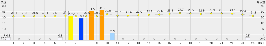 網代(>2016年06月23日)のアメダスグラフ