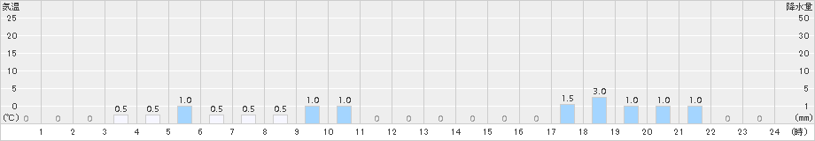 瓢湖(>2016年06月23日)のアメダスグラフ