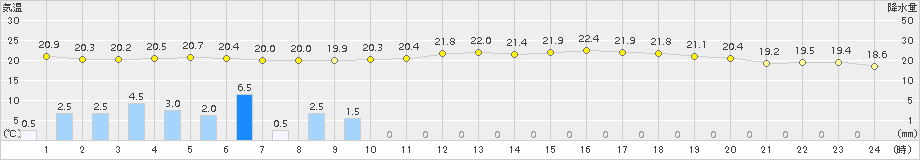 氷見(>2016年06月23日)のアメダスグラフ