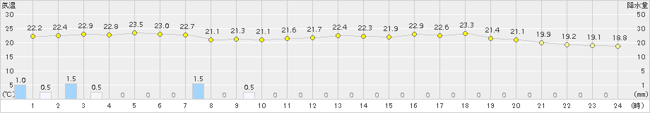 越廼(>2016年06月23日)のアメダスグラフ