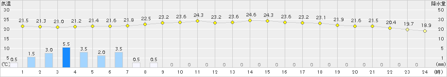 今津(>2016年06月23日)のアメダスグラフ