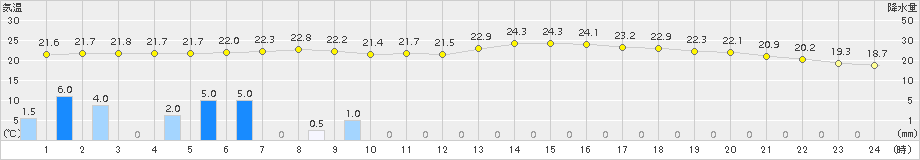 舞鶴(>2016年06月23日)のアメダスグラフ