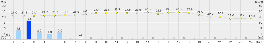 能勢(>2016年06月23日)のアメダスグラフ