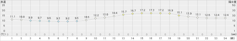 駒場(>2016年06月24日)のアメダスグラフ