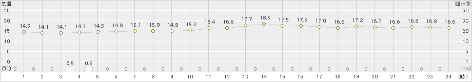 八戸(>2016年06月24日)のアメダスグラフ