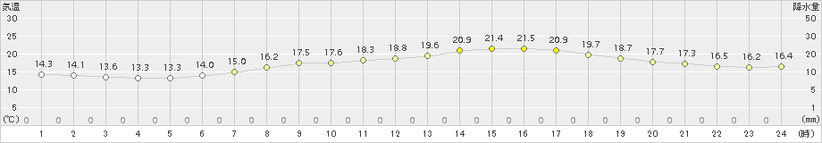 碇ケ関(>2016年06月24日)のアメダスグラフ